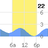 Saipan tide chart for Tuesday, March 22, 2022