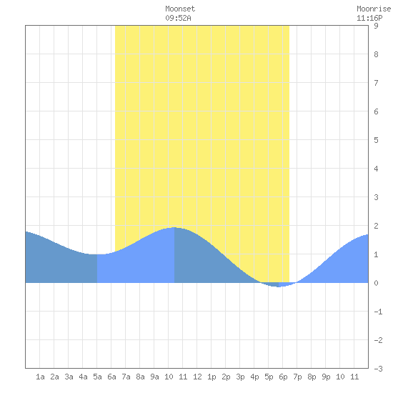 Saipan tide chart for Wednesday, March 23, 2022