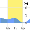 Saipan tide chart for Thursday, March 24, 2022