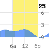 Saipan tide chart for Friday, March 25, 2022