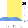 Saipan tide chart for Saturday, March 26, 2022