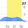 Saipan tide chart for Sunday, March 27, 2022