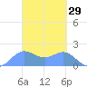 Saipan tide chart for Tuesday, March 29, 2022