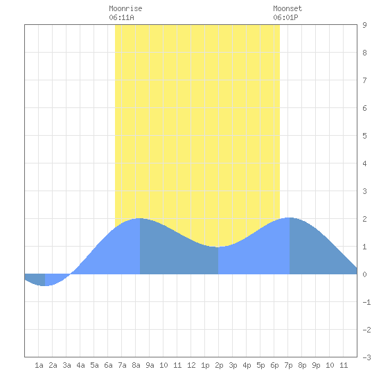 Saipan tide chart for Wednesday, March 2, 2022