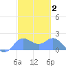 Saipan tide chart for Wednesday, March 2, 2022