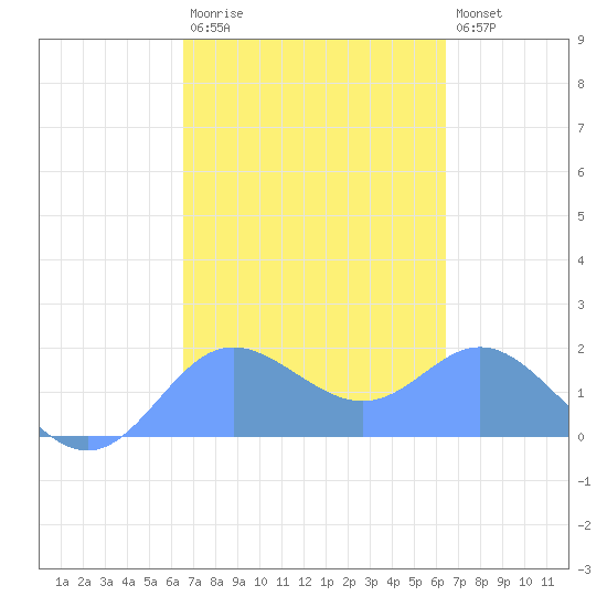 Saipan tide chart for Thursday, March 3, 2022