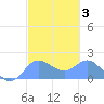 Saipan tide chart for Thursday, March 3, 2022