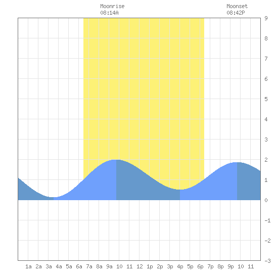 Saipan tide chart for Saturday, March 5, 2022