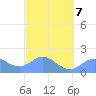 Saipan tide chart for Monday, March 7, 2022