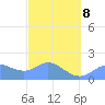 Saipan tide chart for Tuesday, March 8, 2022