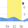 Saipan tide chart for Wednesday, March 9, 2022
