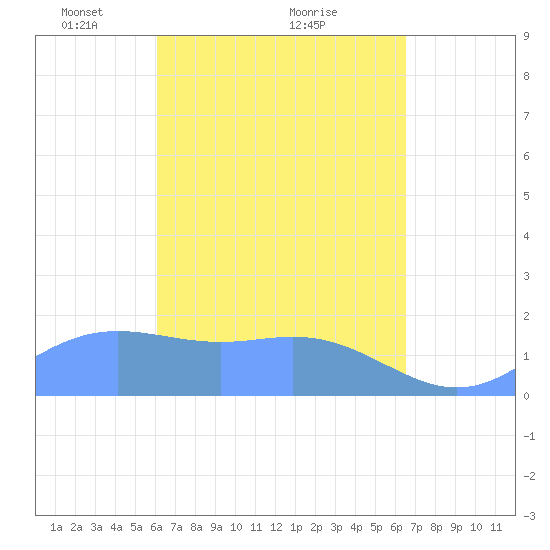 Saipan tide chart for Sunday, April 10, 2022