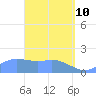 Saipan tide chart for Sunday, April 10, 2022