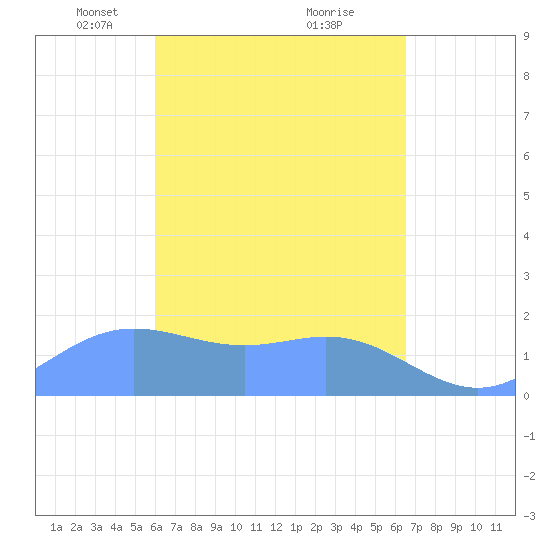 Saipan tide chart for Monday, April 11, 2022