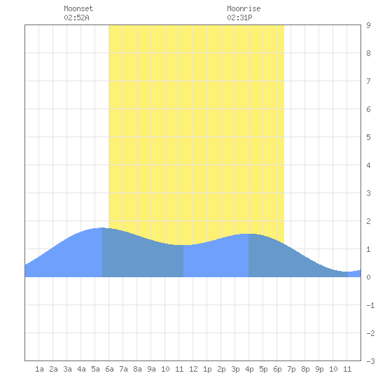 Saipan tide chart for Tuesday, April 12, 2022