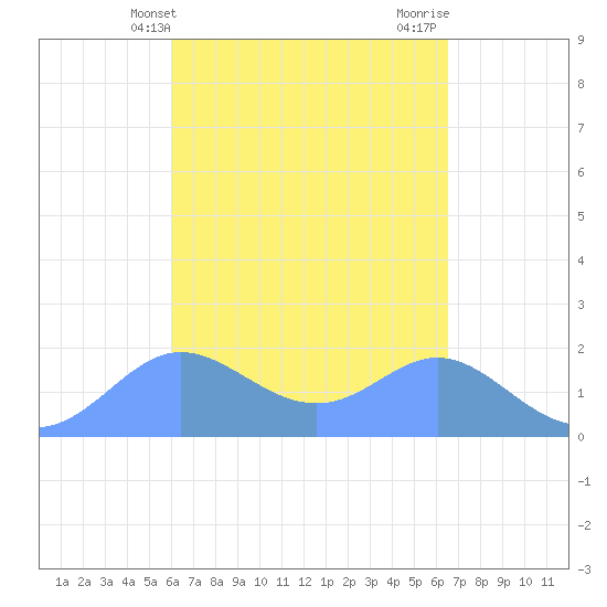 Saipan tide chart for Thursday, April 14, 2022