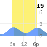 Saipan tide chart for Friday, April 15, 2022