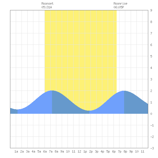 Saipan tide chart for Saturday, April 16, 2022