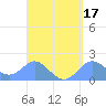Saipan tide chart for Sunday, April 17, 2022