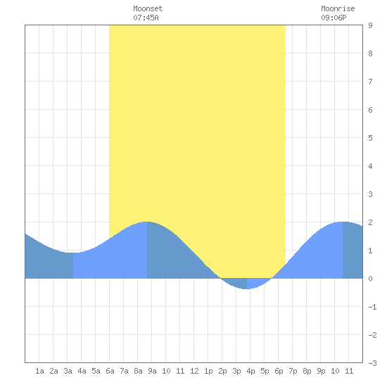 Saipan tide chart for Tuesday, April 19, 2022
