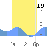 Saipan tide chart for Tuesday, April 19, 2022