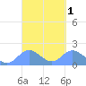 Saipan tide chart for Friday, April 1, 2022