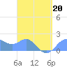 Saipan tide chart for Wednesday, April 20, 2022