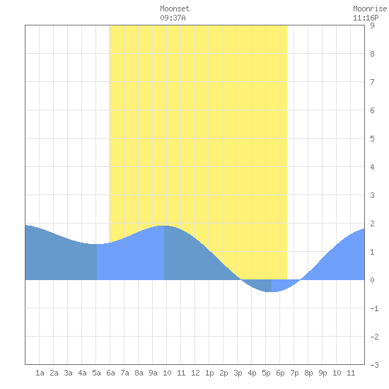 Saipan tide chart for Thursday, April 21, 2022