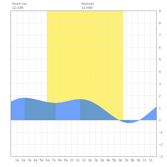 Saipan tide chart for Saturday, April 23, 2022