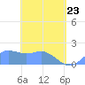 Saipan tide chart for Saturday, April 23, 2022