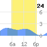 Saipan tide chart for Sunday, April 24, 2022