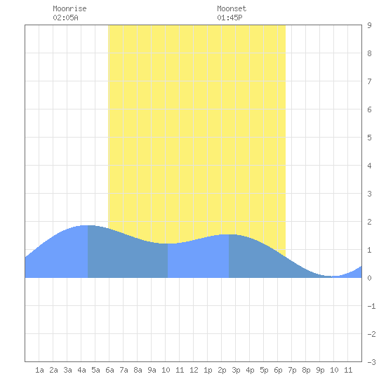 Saipan tide chart for Monday, April 25, 2022