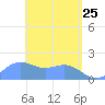 Saipan tide chart for Monday, April 25, 2022