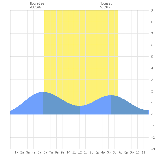 Saipan tide chart for Wednesday, April 27, 2022