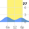 Saipan tide chart for Wednesday, April 27, 2022