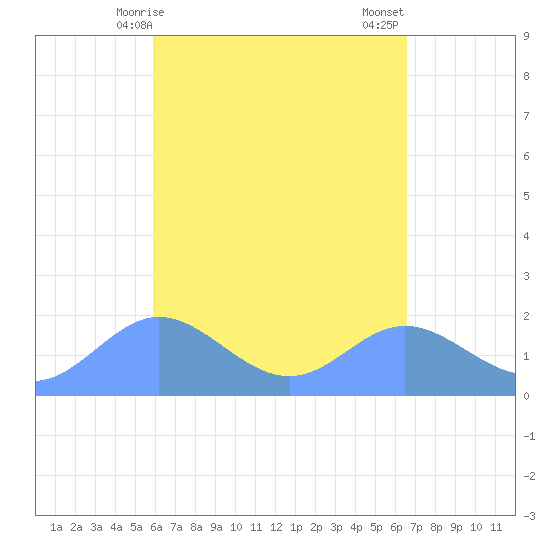 Saipan tide chart for Thursday, April 28, 2022