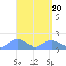 Saipan tide chart for Thursday, April 28, 2022