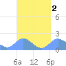 Saipan tide chart for Saturday, April 2, 2022