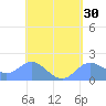 Saipan tide chart for Saturday, April 30, 2022