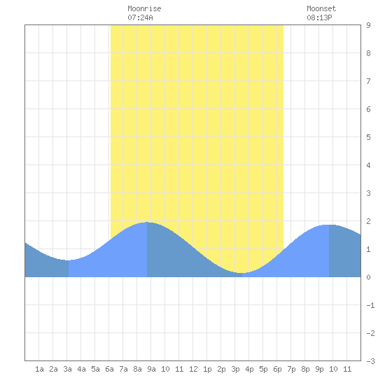 Saipan tide chart for Sunday, April 3, 2022