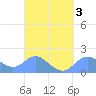 Saipan tide chart for Sunday, April 3, 2022