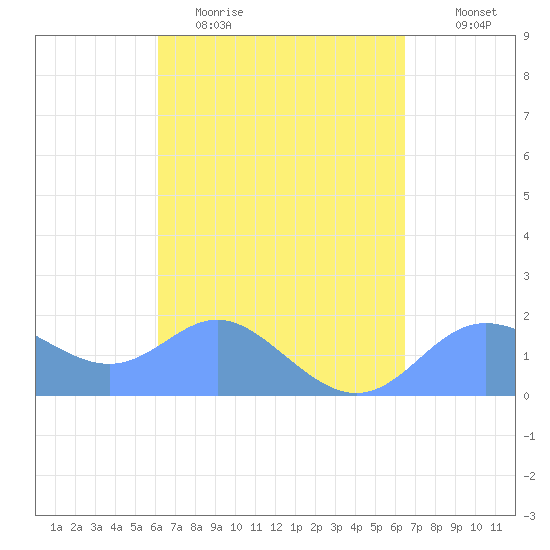 Saipan tide chart for Monday, April 4, 2022