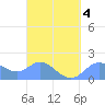 Saipan tide chart for Monday, April 4, 2022