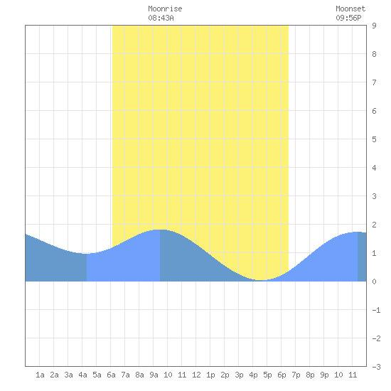 Saipan tide chart for Tuesday, April 5, 2022