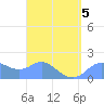 Saipan tide chart for Tuesday, April 5, 2022