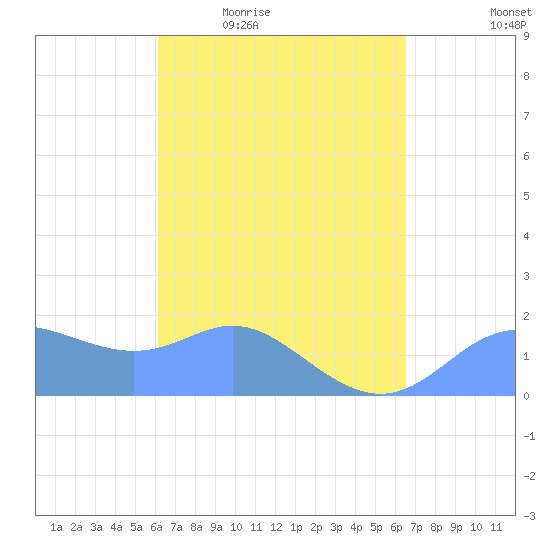 Saipan tide chart for Wednesday, April 6, 2022