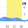 Saipan tide chart for Tuesday, May 10, 2022