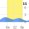 Saipan tide chart for Wednesday, May 11, 2022