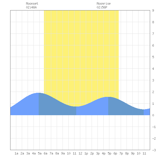 Saipan tide chart for Thursday, May 12, 2022
