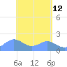 Saipan tide chart for Thursday, May 12, 2022